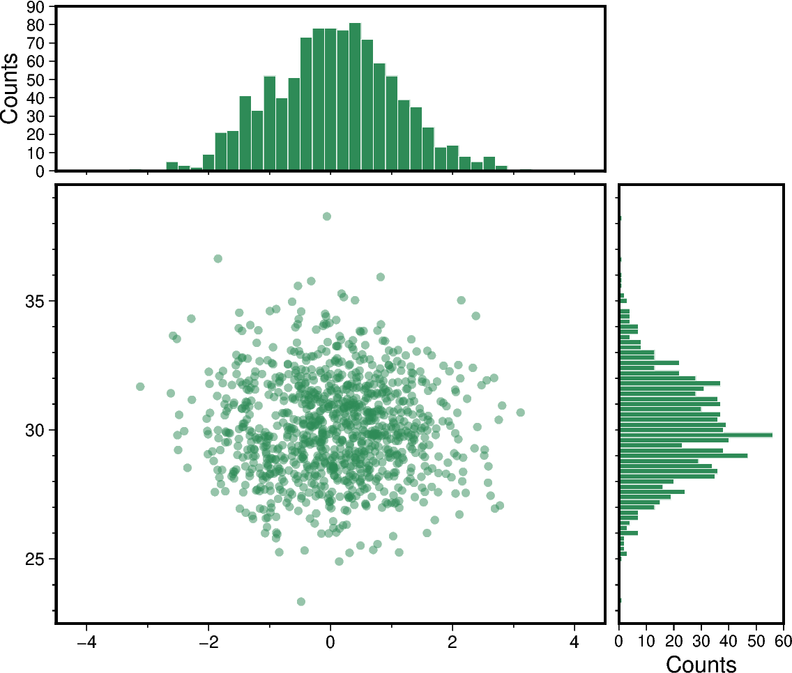 scatter and histograms